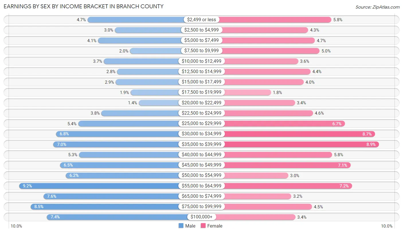 Earnings by Sex by Income Bracket in Branch County
