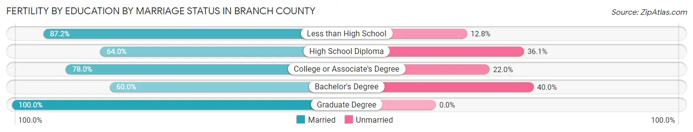 Female Fertility by Education by Marriage Status in Branch County