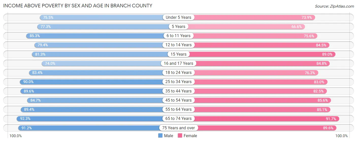 Income Above Poverty by Sex and Age in Branch County