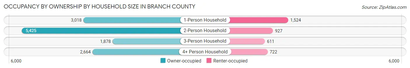 Occupancy by Ownership by Household Size in Branch County