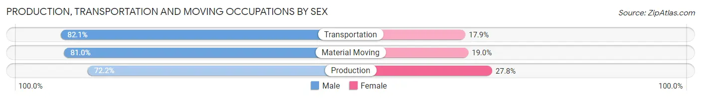 Production, Transportation and Moving Occupations by Sex in Branch County