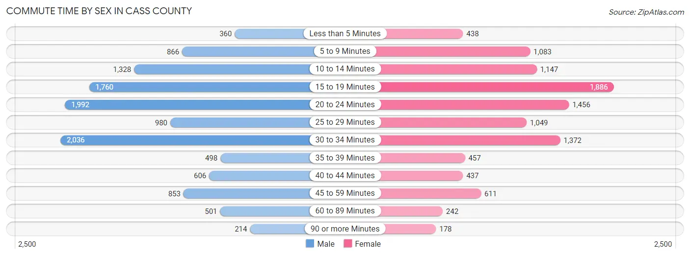 Commute Time by Sex in Cass County