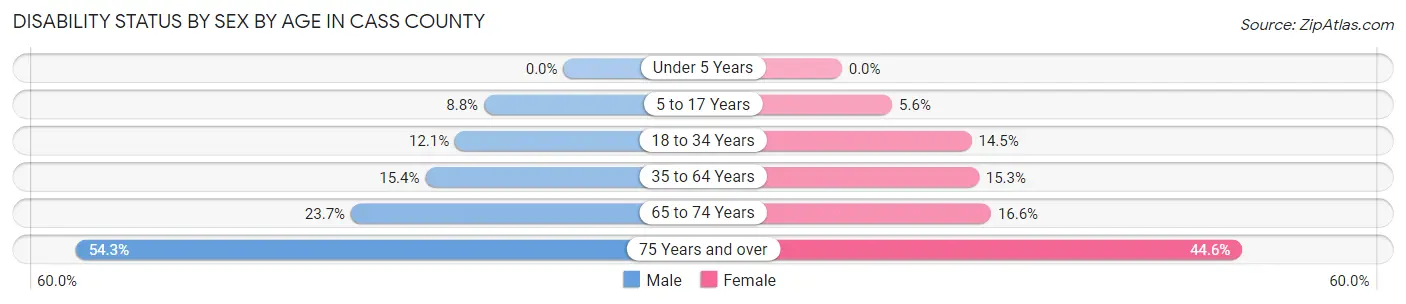Disability Status by Sex by Age in Cass County