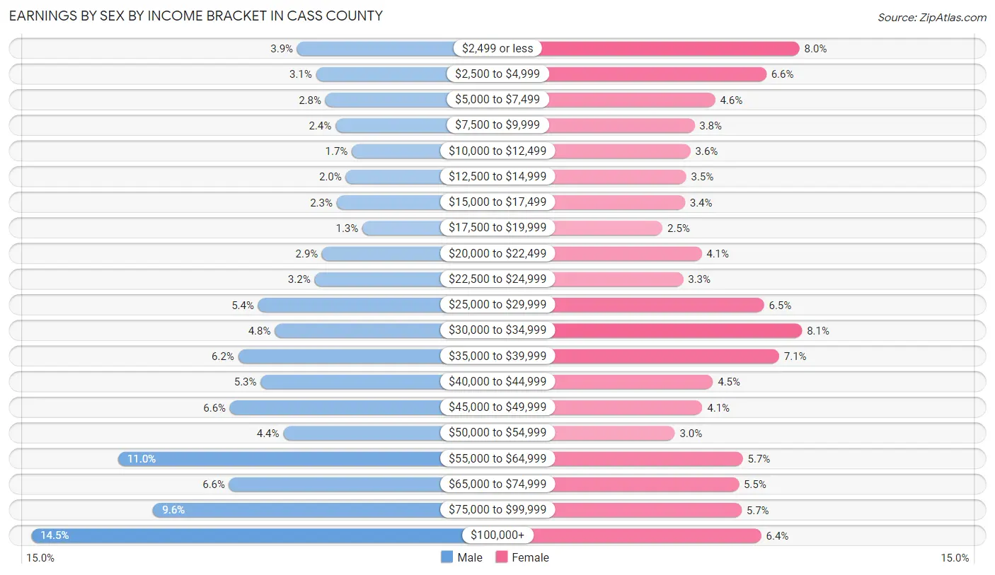 Earnings by Sex by Income Bracket in Cass County
