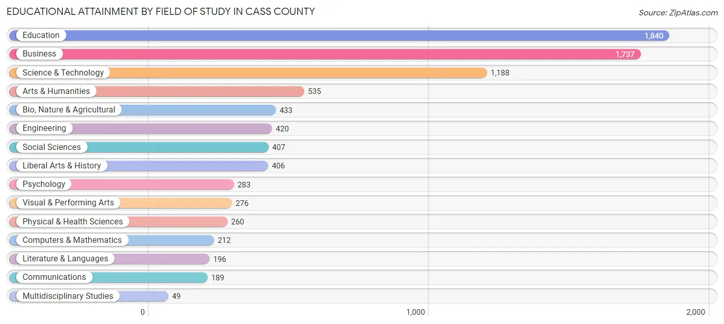 Educational Attainment by Field of Study in Cass County