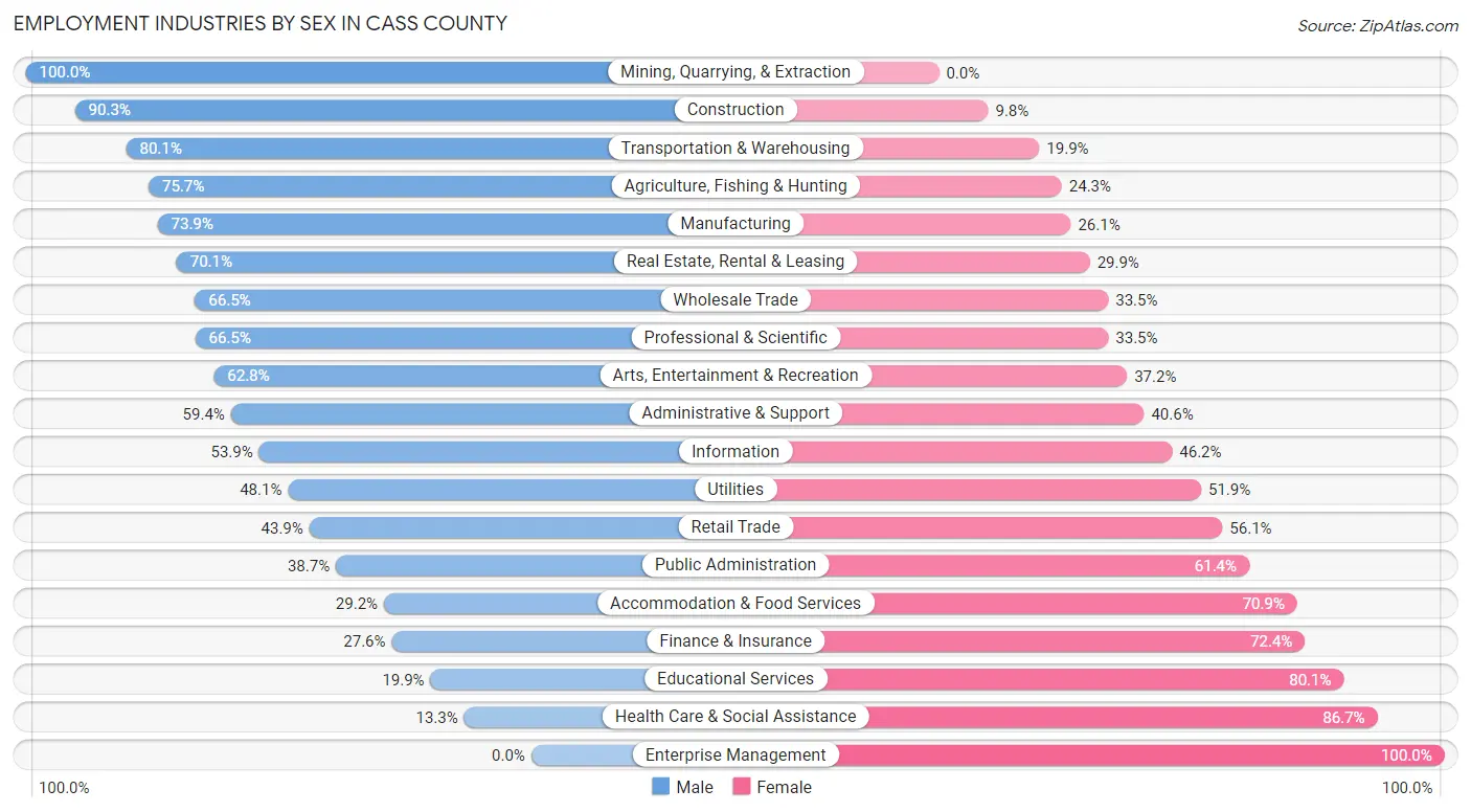 Employment Industries by Sex in Cass County
