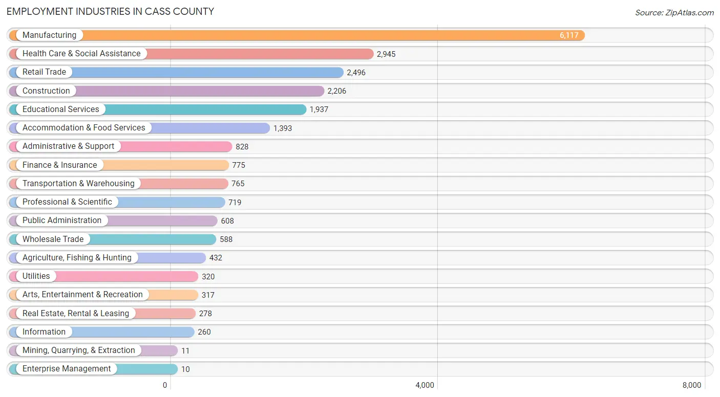 Employment Industries in Cass County