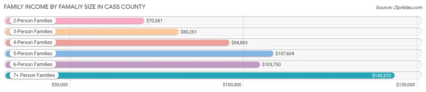 Family Income by Famaliy Size in Cass County