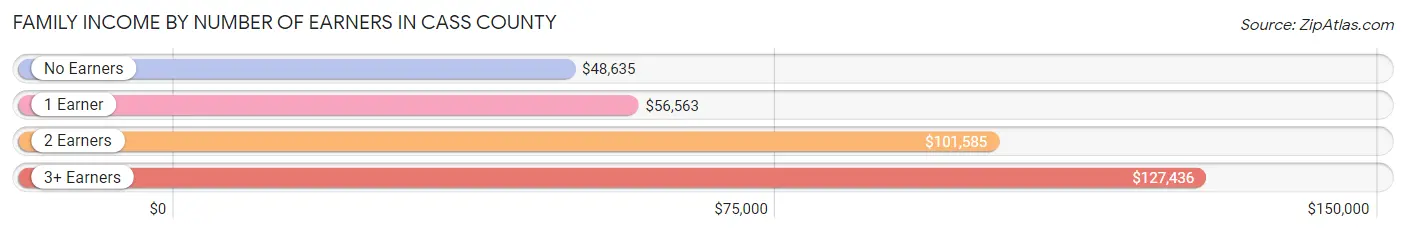 Family Income by Number of Earners in Cass County