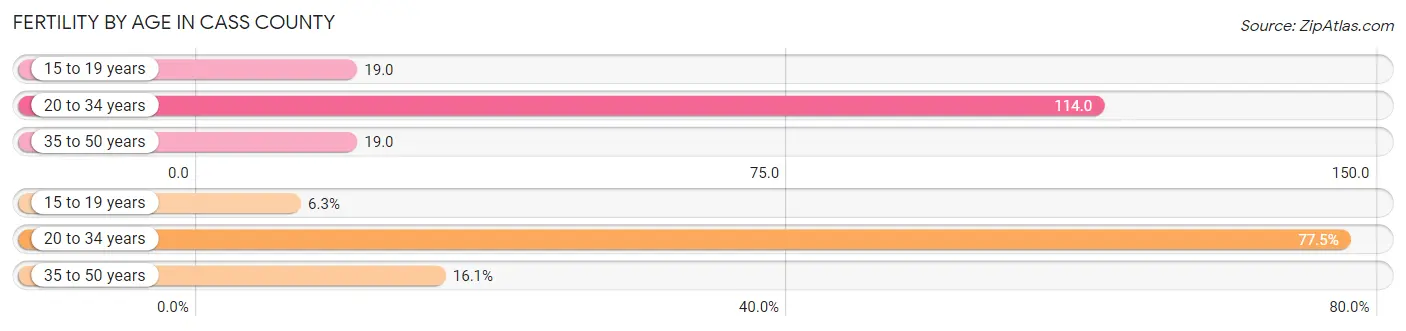 Female Fertility by Age in Cass County