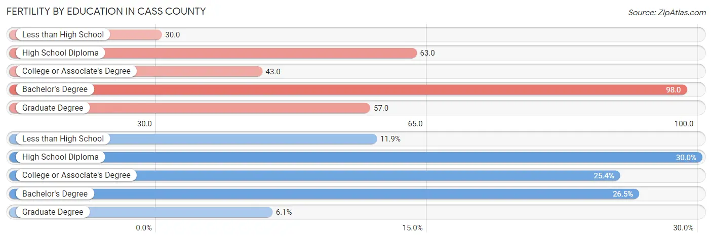 Female Fertility by Education Attainment in Cass County