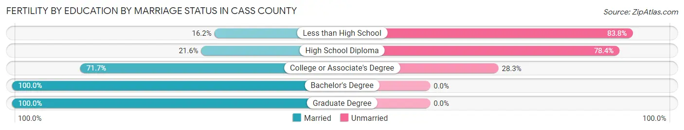 Female Fertility by Education by Marriage Status in Cass County