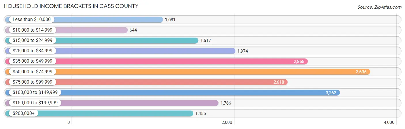 Household Income Brackets in Cass County