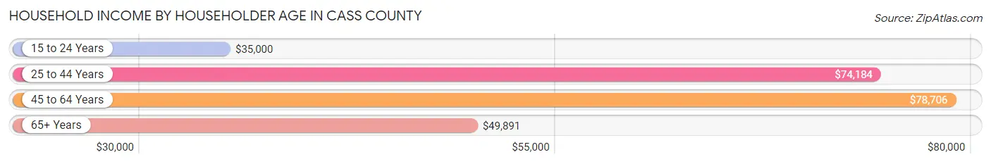 Household Income by Householder Age in Cass County