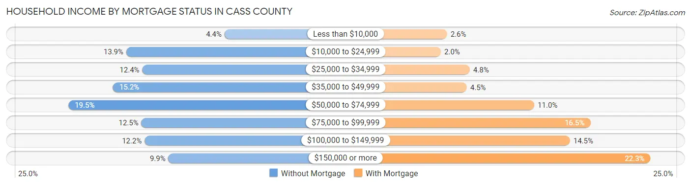 Household Income by Mortgage Status in Cass County