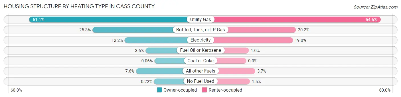 Housing Structure by Heating Type in Cass County