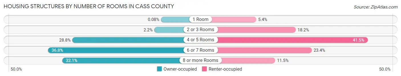 Housing Structures by Number of Rooms in Cass County