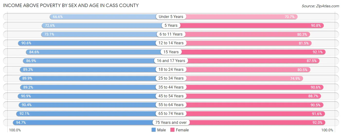Income Above Poverty by Sex and Age in Cass County