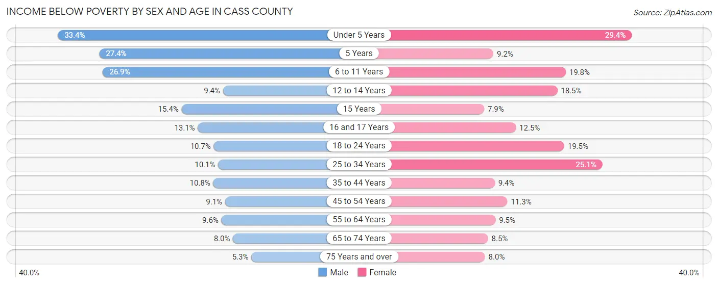 Income Below Poverty by Sex and Age in Cass County