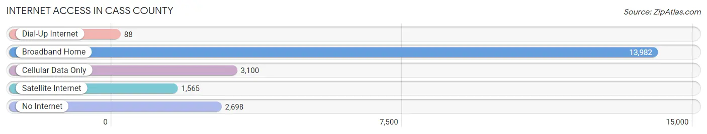 Internet Access in Cass County