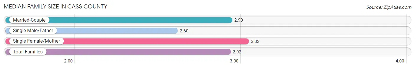 Median Family Size in Cass County