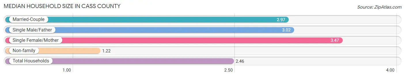 Median Household Size in Cass County