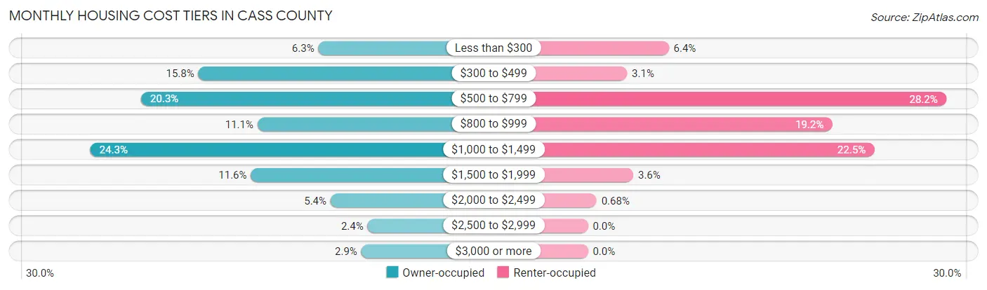 Monthly Housing Cost Tiers in Cass County