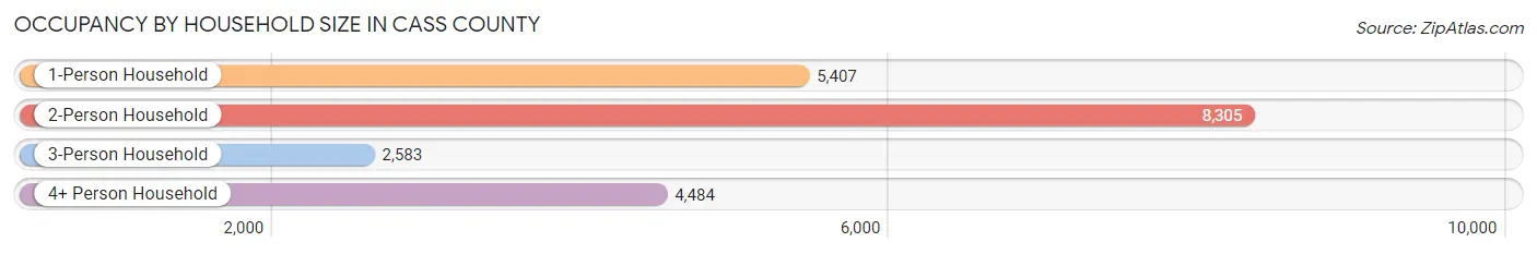 Occupancy by Household Size in Cass County