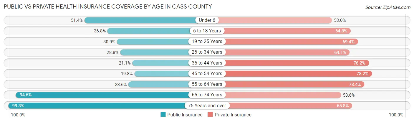 Public vs Private Health Insurance Coverage by Age in Cass County