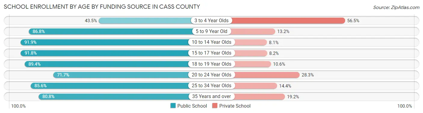 School Enrollment by Age by Funding Source in Cass County