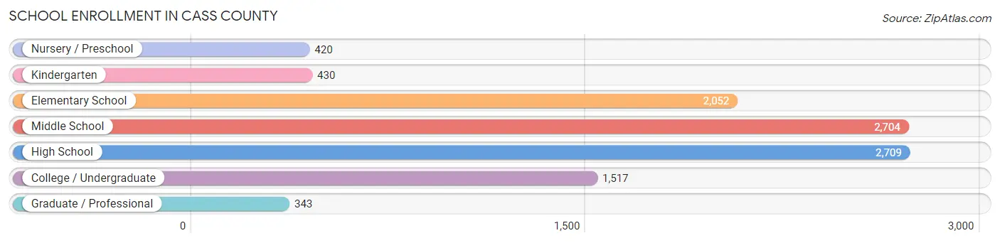 School Enrollment in Cass County