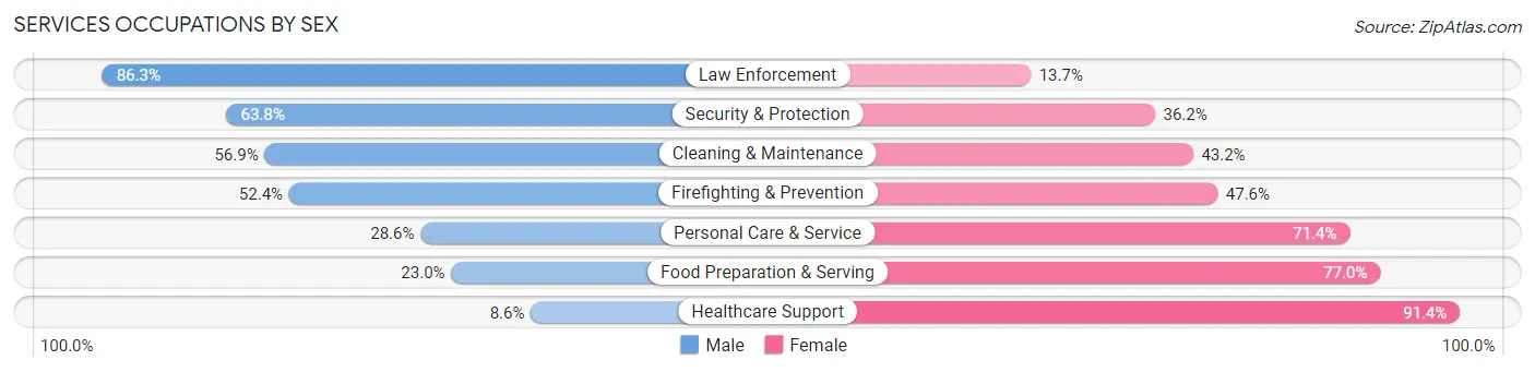 Services Occupations by Sex in Cass County