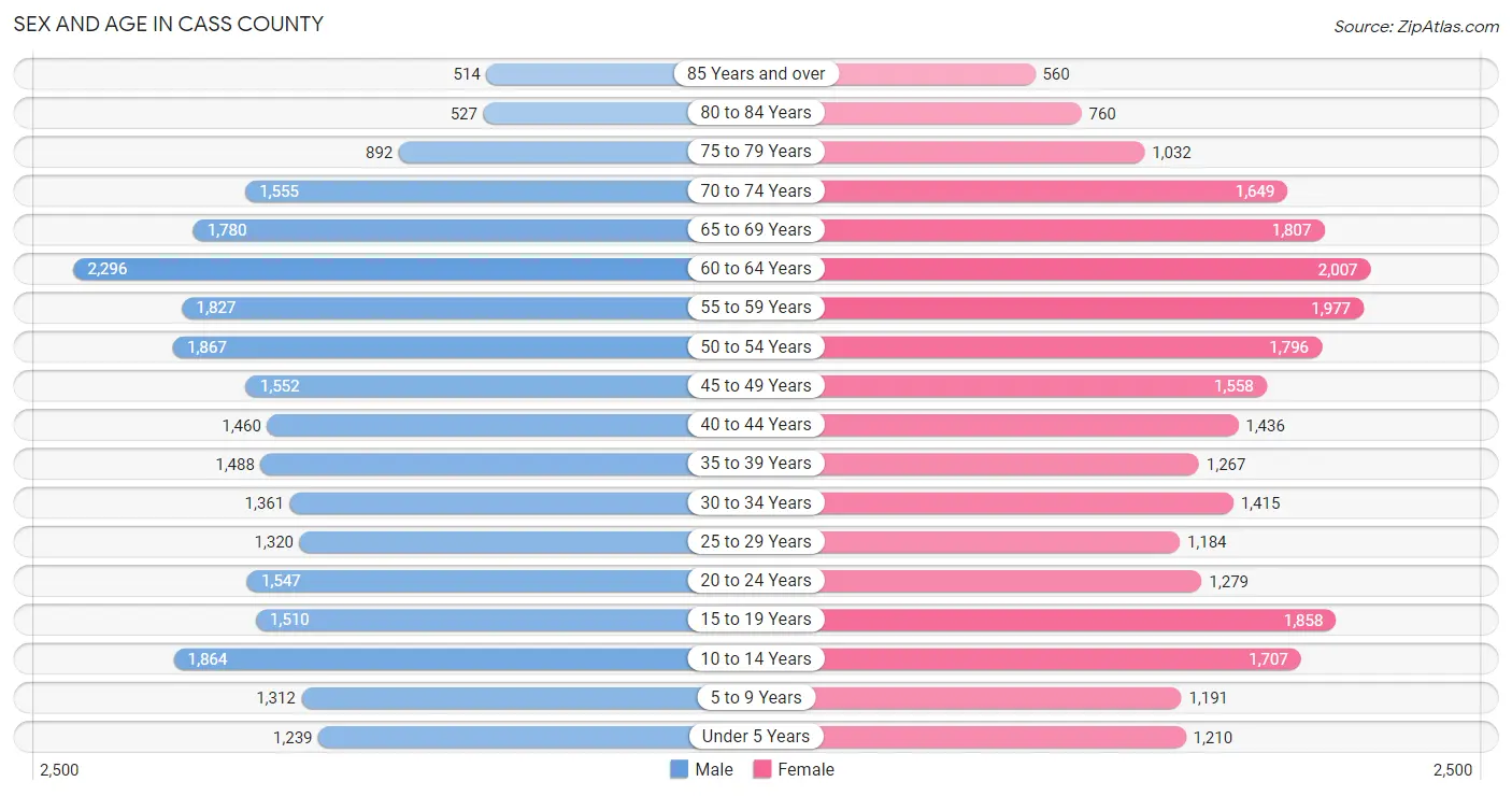 Sex and Age in Cass County