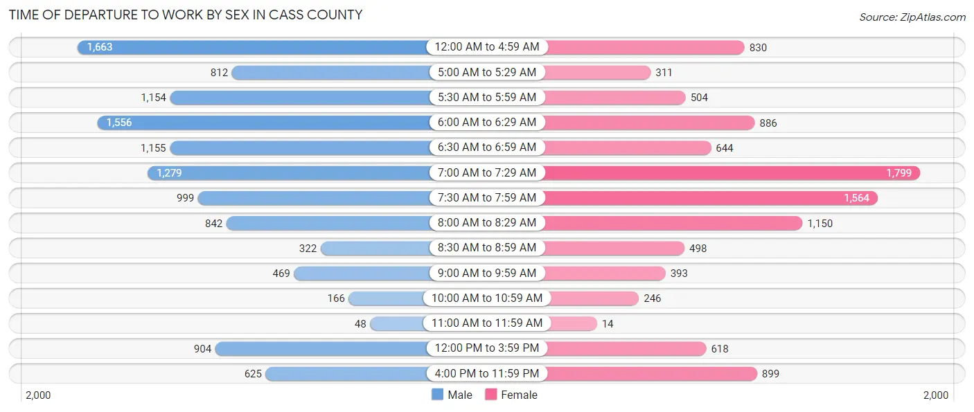 Time of Departure to Work by Sex in Cass County