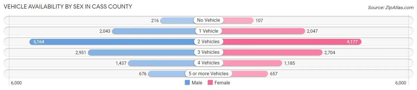 Vehicle Availability by Sex in Cass County