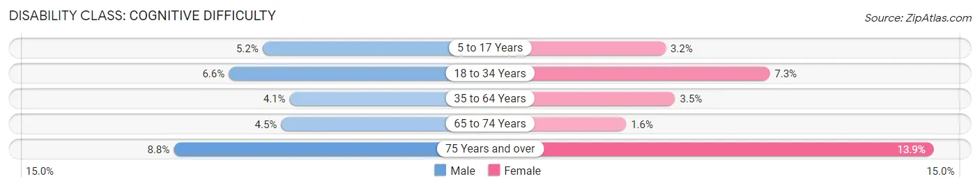 Disability in Charlevoix County: <span>Cognitive Difficulty</span>