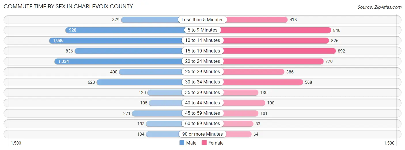 Commute Time by Sex in Charlevoix County