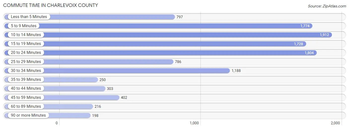 Commute Time in Charlevoix County