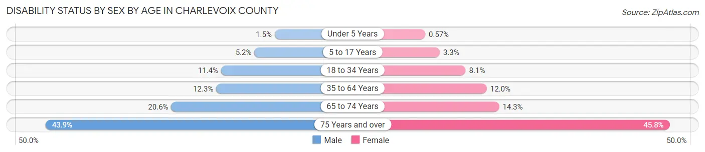 Disability Status by Sex by Age in Charlevoix County