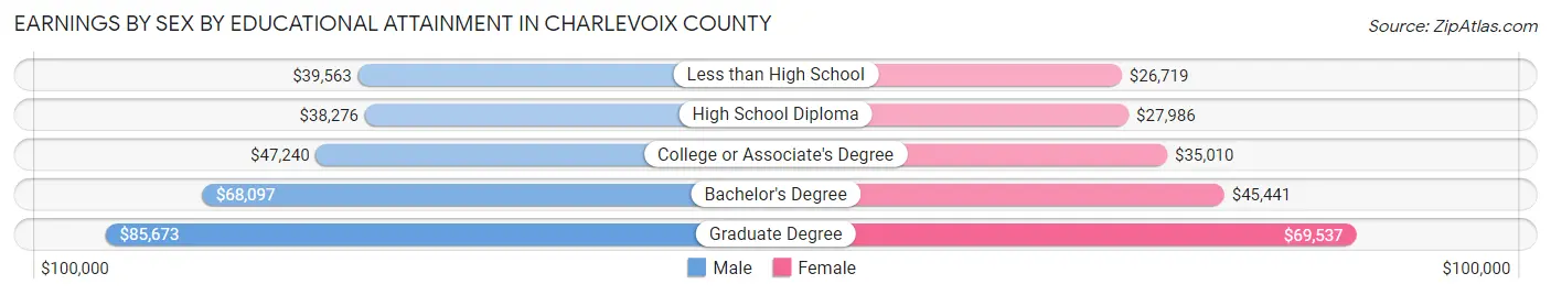 Earnings by Sex by Educational Attainment in Charlevoix County