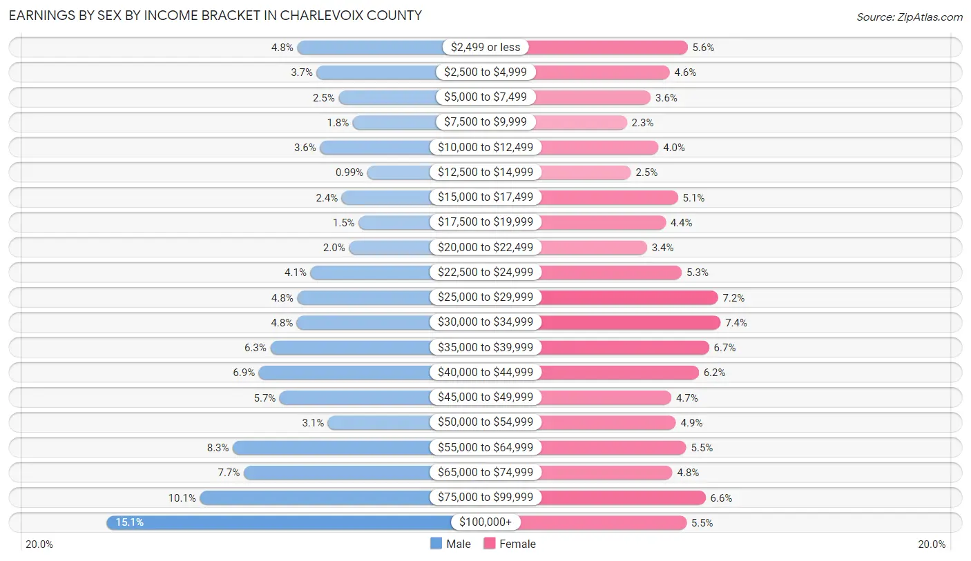 Earnings by Sex by Income Bracket in Charlevoix County