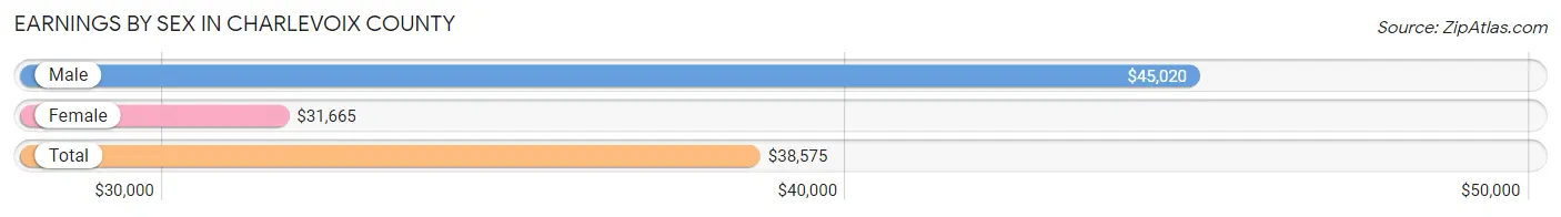 Earnings by Sex in Charlevoix County