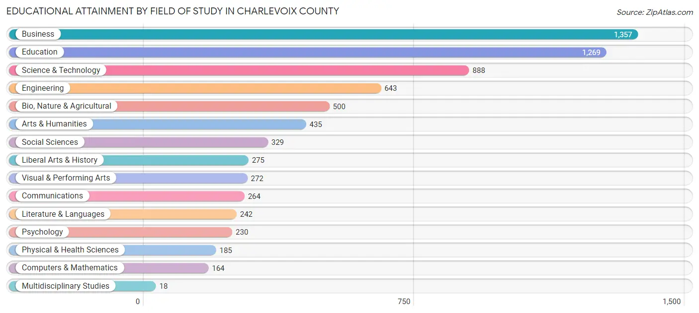 Educational Attainment by Field of Study in Charlevoix County