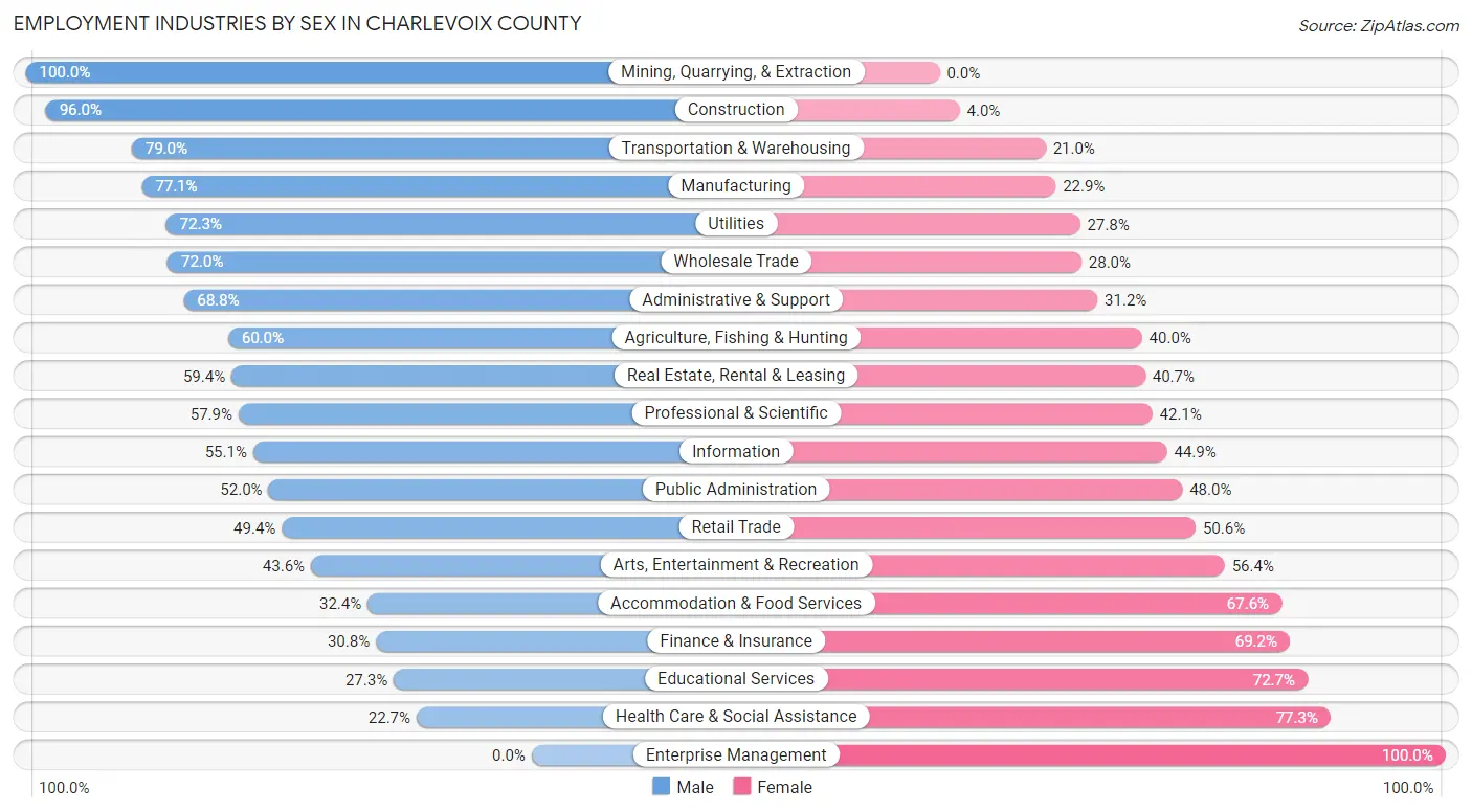 Employment Industries by Sex in Charlevoix County
