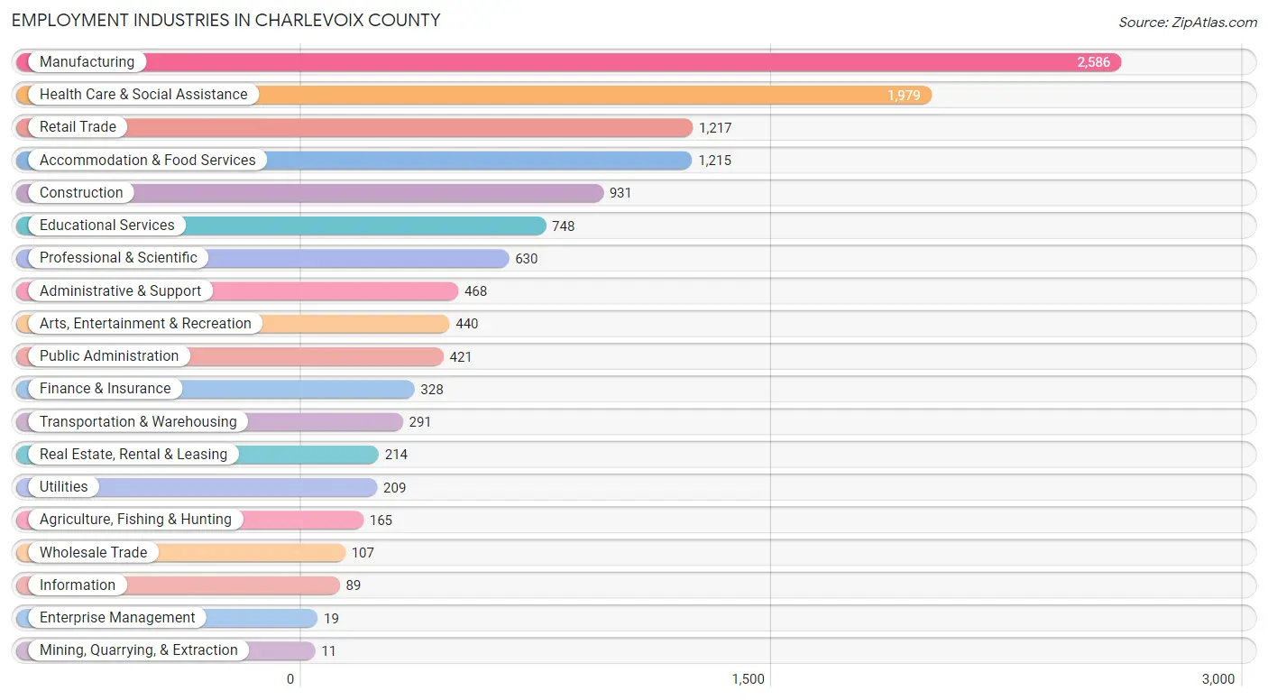 Employment Industries in Charlevoix County
