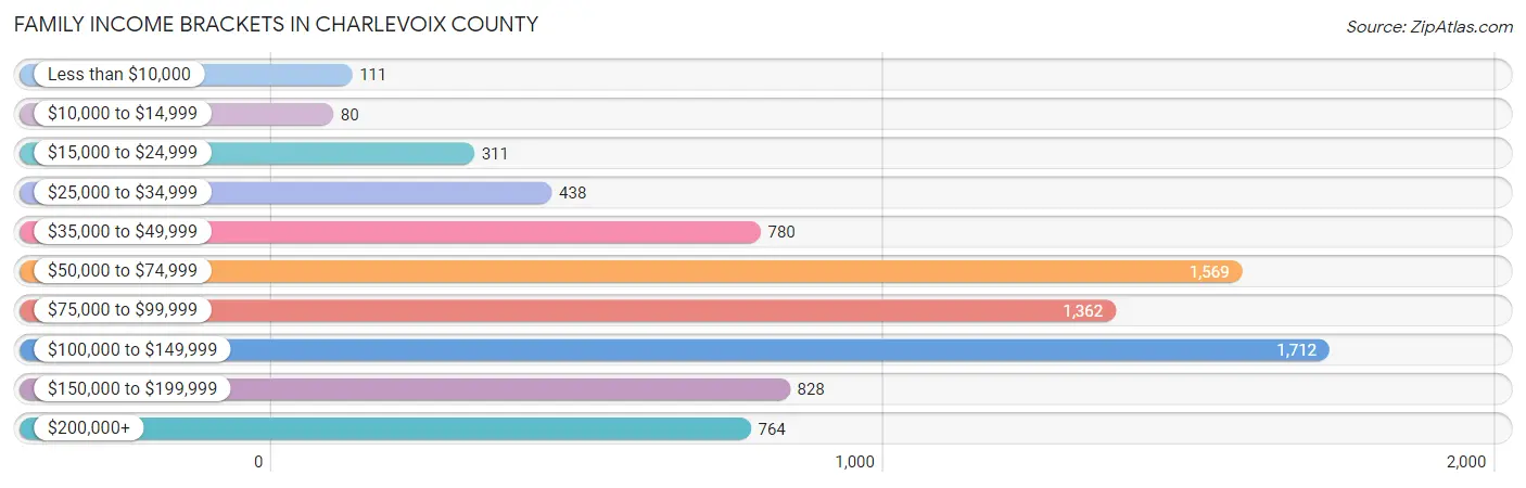 Family Income Brackets in Charlevoix County
