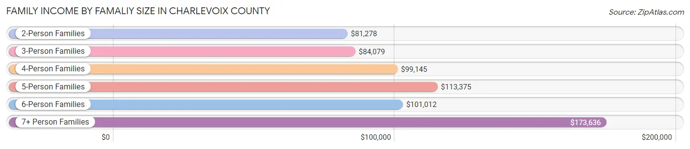 Family Income by Famaliy Size in Charlevoix County