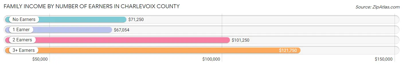Family Income by Number of Earners in Charlevoix County