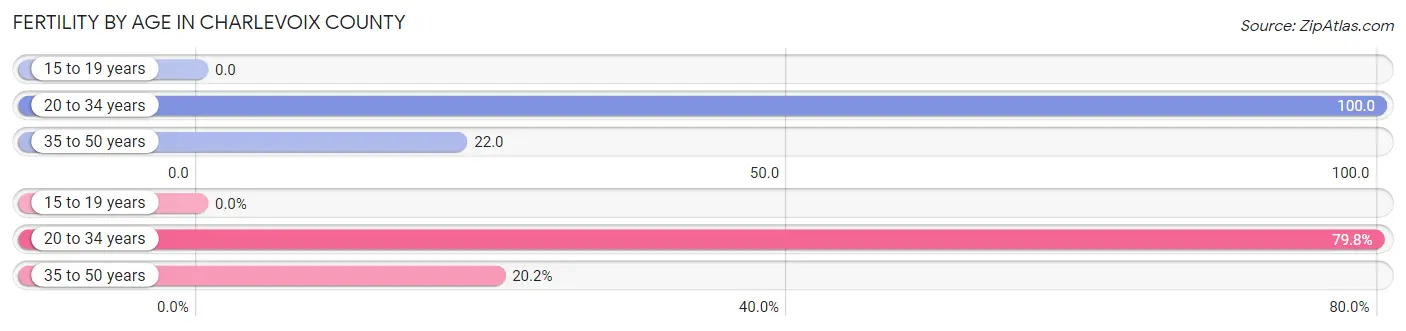 Female Fertility by Age in Charlevoix County