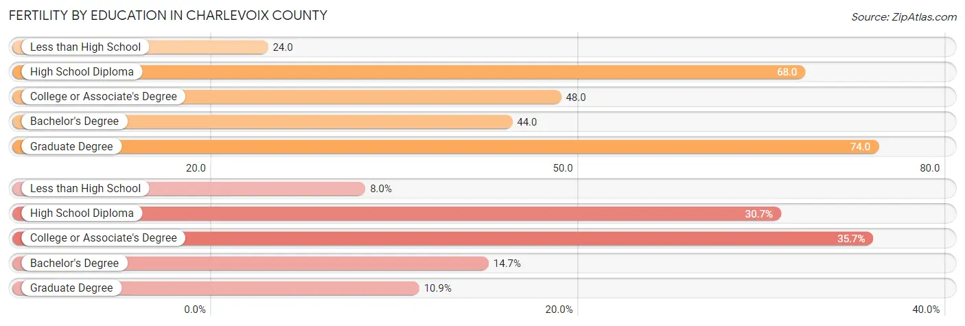 Female Fertility by Education Attainment in Charlevoix County